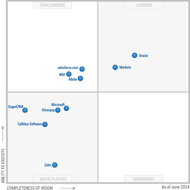 Marketo and Oracle Eloqua named leaders in Gartner's Magic Quadrant for