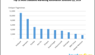 Here are the most reviewed marketing automation platforms on TrustRadius Here are the most reviewed marketing automation platforms on TrustRadius