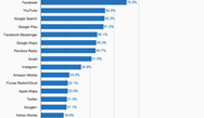 Facebook, Google dominate mobile apps Facebook, Google dominate mobile apps
